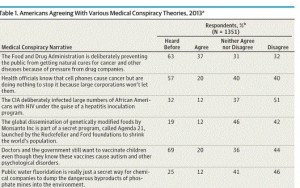 med consp theories